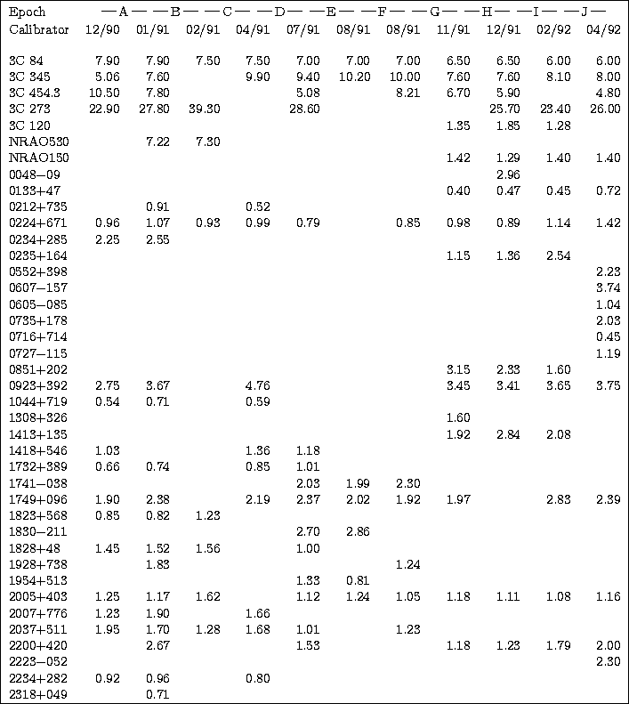 \begin{tabular}
{\vert lrrrrrrrrrrr\vert}
\hline \raisebox{-1.mm}{Epoch} & \mult...
 ... 0.80& & & & & & & \\  2318+049&
& 0.71& & & & & & & & & \\  \hline\end{tabular}