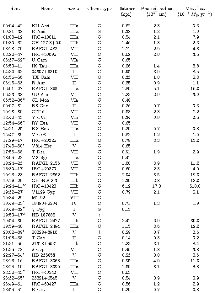 \begin{tabular}
{\vert llccccc\vert}
\hline & & & & & & \\  \multicolumn{1}{\ver...
 ... ~2.9 \\  23:55+51 & R Cas & II & O & 0.20 & 0.7 &
 ~0.8 \\  \hline\end{tabular}