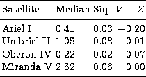 \begin{tabular}
{lllr}
\hline\noalign{\smallskip}
 Satellite & Median & Siq & $V...
 ...space & $0.06$\space & $0.00$\space \\ \noalign{\smallskip} 
\hline\end{tabular}