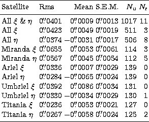 \begin{tabular}
{llrlrr}
\hline\noalign{\smallskip}
Satellite & Rms & Mean & S.E...
 ...prime\prime}$}0024$\space & 125 & 2 \\ \noalign{\smallskip} 
\hline\end{tabular}