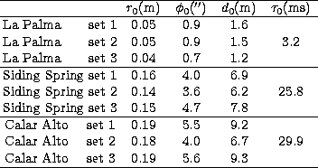 \begin{tabular}
{c c c c c } \hline
& ~$r_{0}$(m)~ & ~$\phi_{0}('')$~ & ~$d_{0}$...
 ...6.7 
& 29.9\\  Calar Alto~~~ set 3 & 0.19 & 5.6 & 9.3 
& ~\\ \hline\end{tabular}
