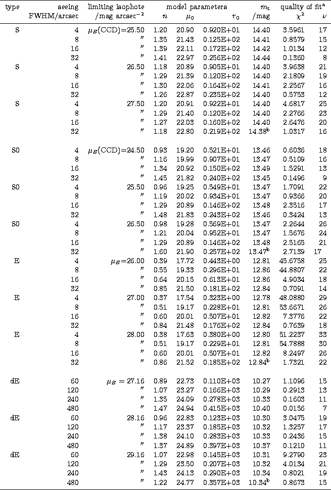 \begin{tabular}
{rrrrrrrrr}
\hline
\noalign{\smallskip}
type & seeing & limiting...
 ...10.34$^{\rm b}$\space & 0.8673 & 15 \\  \noalign{\smallskip} \hline\end{tabular}