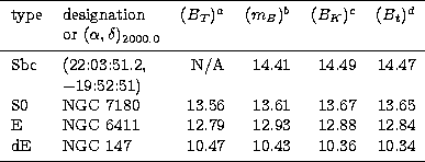\begin{tabular}
{llrrrrrr}
\hline
\noalign{\smallskip}
type & designation & $(B_...
 ...~147 & 10.47 & 10.43 & 10.36 & 10.34 \\ \noalign{\smallskip}
\hline\end{tabular}
