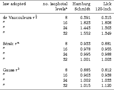 \begin{tabular}
{lrrr}
\hline
\noalign{\smallskip}
law adopted & no.\ isophotal ...
 ...{\prime\prime}$}& 32 & 1.015 & 1.120 \\ \noalign{\smallskip}
\hline\end{tabular}