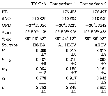 \begin{tabular}
{lrrr}
\hline\noalign{\smallskip}
&TY$\,$CrA&Comparison 1&Compar...
 ...&2.865\\  [-3pt]
&$\pm$1&$\pm$3&$\pm$1\\ \noalign{\smallskip}\hline\end{tabular}