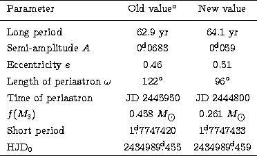 \begin{tabular}
{lcc}
\hline
Parameter & Old value$^a$\space & New value \\ \noa...
 ...d}$}455$\space & $2434989\hbox{$.\!\!^{\rm d}$}459$\space \\ \hline\end{tabular}