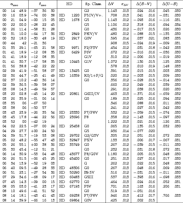 \begin{tabular}
{
 r r r \vert r r r \vert r r \vert l \vert r r \vert r r \vert...
 ...$&16&13 & HD&69864 &G0V & .425&.012 & .002& .015 & & \\  
 \hline
 \end{tabular}