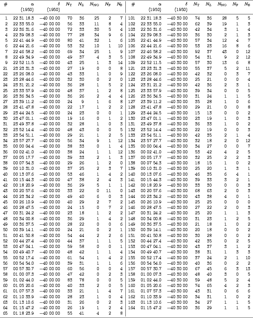 \begin{tabular}
{rrrrrrrr\vert rrrrrrrr}
\hline\noalign{\smallskip}
 \char93  & ...
 ...5 & 41 & 4 & 2 & 8 & 
 & & & & & & & \\ \noalign{\smallskip}
\hline\end{tabular}