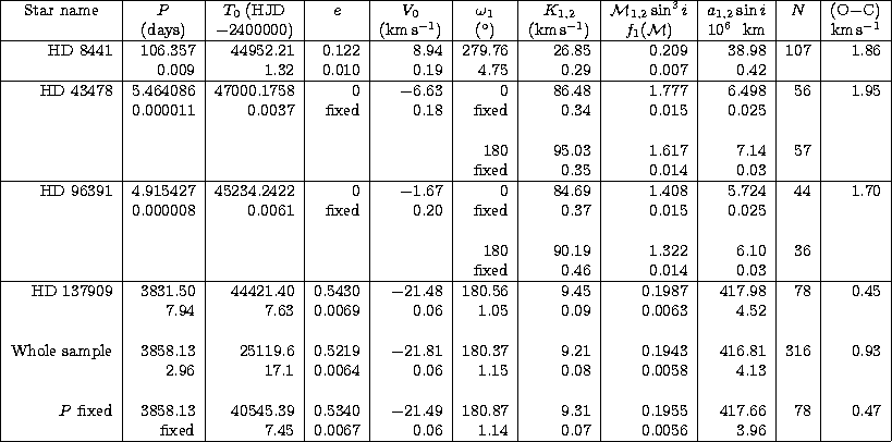 \begin{tabular}
{\vert r\vert r\vert r\vert r\vert r\vert r\vert r\vert r\vert r...
 ...& 7.45 & 0.0067 & 0.06 & 1.14 & 0.07 & 0.0056 & 3.96 & & \\  \hline\end{tabular}