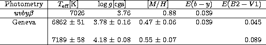 \begin{tabular}
{c\vert rrrrr} \hline
\multicolumn{1}{c\vert}{Photometry} & \mul...
 ... & 4.18 $\pm$\space 0.08 & 0.55 $\pm$\space 0.07 && 0.089\\  \hline\end{tabular}