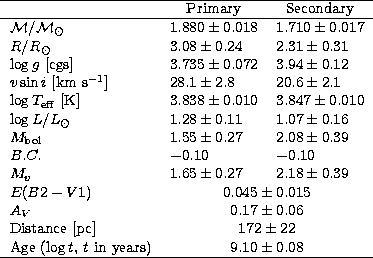 \begin{tabular}
{lll} \hline
 &\multicolumn{1}{c}{Primary}&\multicolumn{1}{c}{Se...
 ...$t$\space in years)& \multicolumn{2}{c}{$9.10 \pm 0.08$} \\  \hline\end{tabular}