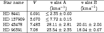 \begin{tabular}
{l\vert lrr} \hline
\multicolumn{1}{c\vert}{Star name} & \multic...
 ...& 7.08 & 23.54 $\pm$\space 2.35 & 18.04 $\pm$\space 0.67 \\  \hline\end{tabular}
