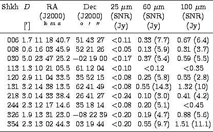 \begin{tabular}
{rcccccc}
\hline
\noalign{\smallskip}
Shkh & $D$\space & RA & De...
 ...& $<$0.20 & 0.55 (9.7) & 1.51 (11.1) \\ \noalign{\smallskip}
\hline\end{tabular}
