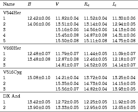 \begin{tabular}
{lllll}
\hline\noalign{\smallskip}
Name & $B$\space & $V$\space ...
 ....05 & 12.95$\pm$0.05 & 12.65$\pm$0.05\\ \noalign{\smallskip}
\hline\end{tabular}
