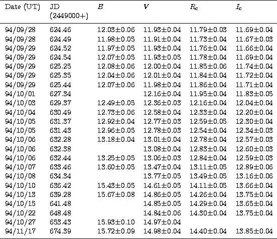 \begin{tabular}
{llllll}
\hline\noalign{\smallskip}
Date (UT) & JD & $B$\space &...
 ...$0.04& 14.40$\pm$0.04& 13.85$\pm$0.04\\ \noalign{\smallskip}
\hline\end{tabular}
