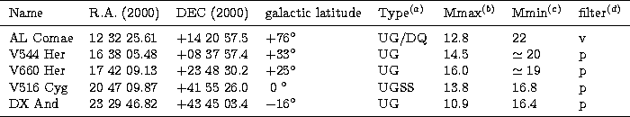 \begin{tabular}
{llllllll} 
\hline\noalign{\smallskip} 
Name & R.A. (2000) & DEC...
 ...irc$}$\space & UG 
& 10.9 & 16.4 & p\\  \noalign{\smallskip}
\hline\end{tabular}