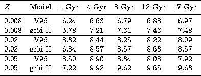 \begin{tabular}
{lcccccc}
\hline
\noalign{\smallskip}
$Z$\space & Model & 1 Gyr ...
 ... & 9.65 & 9.63 \\ \noalign{\smallskip} 
\hline
\noalign{\smallskip}\end{tabular}