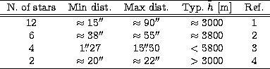 \begin{tabular}
{ccccc}
\hline
N. of stars & Min dist. & Max dist. & Typ. $\tild...
 ...20''$\space & $\approx 22''$\space & $ \gt 3000$\space & 4\\ \hline\end{tabular}