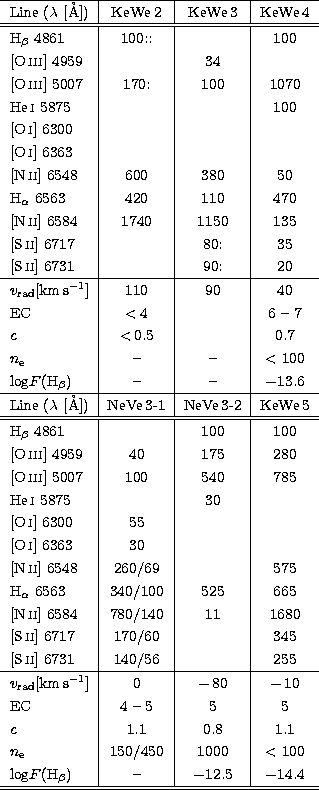 \begin{tabular}
{l\vert c\vert c\vert c}
\hline
Line ($\lambda$\space [{\AA}]) &...
 ...\\ log$F({\rm H}_{\beta}$) & -- & $-$12.5 & $-$14.4\\ \hline
\hline\end{tabular}