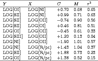 \begin{tabular}
{lllll}\hline
\noalign{\smallskip}
$Y$
&$X$
&$C$
&$M$
&$r^2$\\ \...
 ...&+1.88
&0.73
&0.23\\ LOG[OI]
&LOG(R/pc)
&+1.38
&0.52
&0.15\\ \hline\end{tabular}
