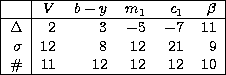 \begin{tabular}
{\vert r\vert r r r r r\vert}
\hline
 & $V$&$b-y$&$m_1$&$c_1$&$\...
 ...-$7&11\\ $\sigma$&12&8&12&21&9\\ $\char93 $&11&12&12&12&10\\ \hline\end{tabular}