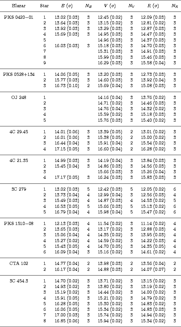 \begin{tabular}
{ccccccccc}
\hline
\noalign {\medskip}
Blazar&Star&$B$\space ($\...
 ...) &3& 15.94 (0.02) &3& 15.34 (0.02) &3\\ \noalign {\medskip}
\hline\end{tabular}