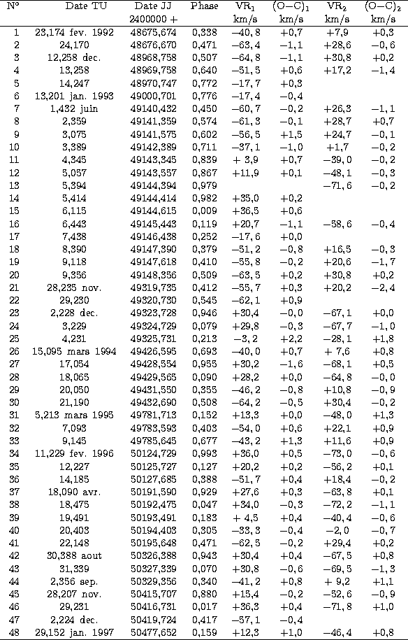 \begin{tabular}
{r,cccccc}\hline
 N$^{\rm \circ}$\space & \multicolumn{1}{c}{\hs...
 ...\, 1997& 50477,652& 0,159& +12,3& 
+1,0 &$-46,4$ &+0,8 \\  \hline
 \end{tabular}
