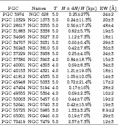 \begin{tabular}
{ccccc}
\hline
&&&&\\ PGC & Names & $T$\space & $H\pm{{\rm d}H/H...
 ...\\ PGC 70419 & NGC 7479 & 5.0 & 2.37$\pm$7.3\% & 12$\pm$3 \\ \hline\end{tabular}