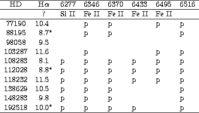 \begin{tabular}
{cr@{.}lllllll}\hline
HD&\multicolumn{2}{c}{H$\alpha$\space }& 
...
 ...& p& p& p& & & p\\  
192518& 10&0$^\ast$& p& p& p& p& & p\\  \hline\end{tabular}