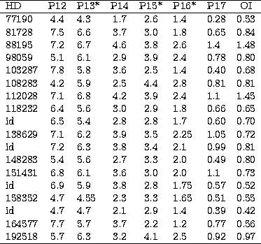 \begin{tabular}
{lcr@{.}lccr@{.}lr@{.}lc}\hline
HD& P12& \multicolumn{2}{c}{P13*...
 ...& 0&77& 0.56\\ 192518& 5.7& 6&3& 3.2& 4.1& 2&5& 0&92& 0.97\\ \hline\end{tabular}