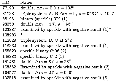 \begin{tabular}
{ll}\hline
HD & Notes\\ \hline
77190& double, $ \Delta m=2.8\ s=...
 ... \\ 192518& examined by speckle with negative result (3)\\  \hline \end{tabular}