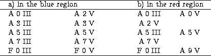 \begin{tabular}
{cccc}\hline 
\multicolumn{2}{c}{a) in the blue region\hspace*{2...
 ...7 III &A 7 V &A 7 V& \\ F 0 III & F 0 V & F 0 III& A 9 V \\  \hline\end{tabular}