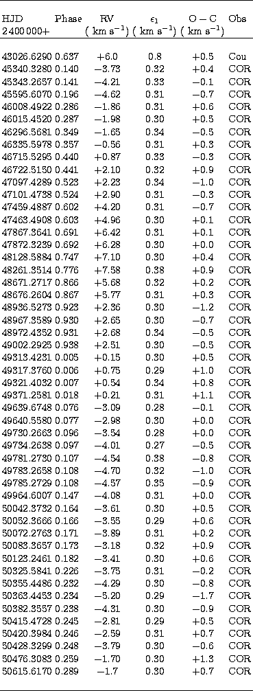 \begin{tabular}
{llcccllllll}
\hline
\noalign{\bigskip}
 HJD & Phase & \multicol...
 ...6170& 0.289 & $-$1.7 & 0.30 & +0.7&COR\cr
\noalign{\bigskip}
\hline\end{tabular}