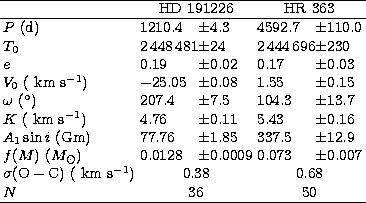 \begin{tabular}
{ll@{$\pm$}ll@{$\pm$}llllllll}
\hline
 & \multicolumn{2}{c}{HD 1...
 ...space & \multicolumn{2}{c}{36} 
&\multicolumn{2}{c}{50}&\cr 
\hline\end{tabular}