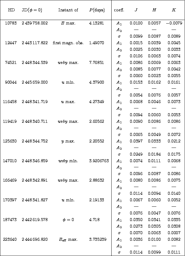 \begin{tabular}
{\vert rlcl\vert cccc\vert} \hline
 & & & & & & & \\  HD~ & JD($...
 ...--- \\  & & & & $\sigma$\space & 0.0114 & 0.0099 & 0.0111 \\ \hline\end{tabular}