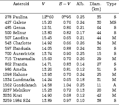 \begin{tabular}
{r@{ }llrrrr}
\hline\noalign{\smallskip}
&Asteroid & $V$\space &...
 ...984 SZ4 & 13.89 & 0.97 & 0.10 & 38 & S\\ \noalign{\smallskip}\hline\end{tabular}