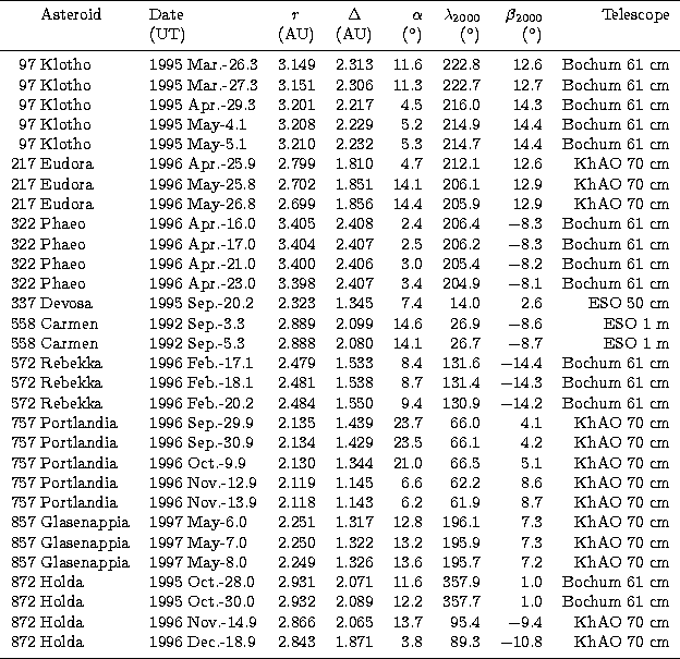 \begin{tabular}
{r@{ }llrrrrrr}
\hline\noalign{\smallskip}
&Asteroid&Date & \mul...
 ... 1.871& 3.8& 89.3& $-$10.8& KhAO 70 cm\\ \noalign{\smallskip}\hline\end{tabular}