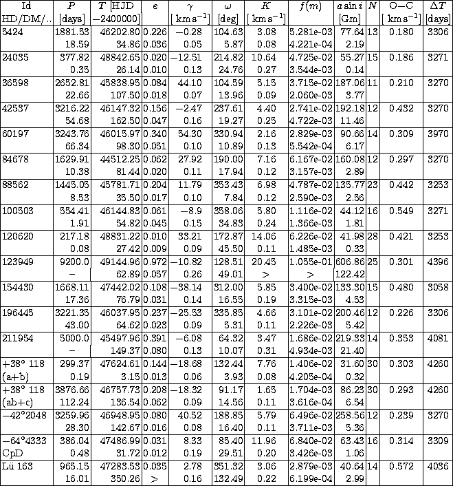 \begin{tabular}
{\vert l\vert r\vert r\vert c\vert r@{\hspace{2mm}}l\vert r\vert...
 ...gt$\space &0.16 & &132.49 &0.22 & &6.199e-04 & 2.99 & & & \\ \hline\end{tabular}