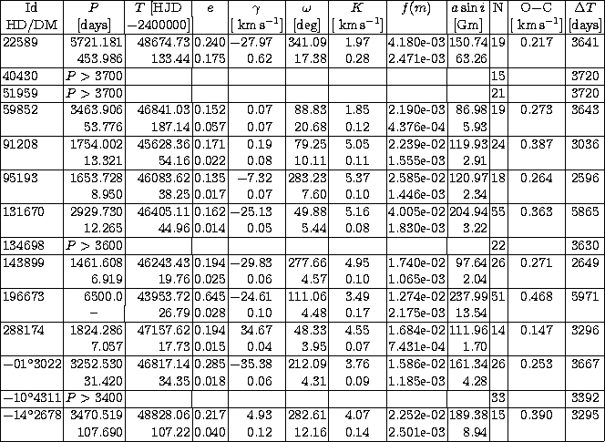 \begin{tabular}
{\vert l\vert r\vert r\vert l\vert r@{\hspace{2mm}}l\vert r\vert...
 ...7.22 &0.040 &0.12 & & 12.16 &0.14 &2.501e-03 & 8.94 & & & \\ \hline\end{tabular}