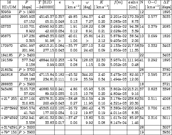 \begin{tabular}
{\vert l\vert r\vert r\vert l\vert r@{\hspace{2mm}}l\vert r\vert...
 ...6$\space &$P\gt 3900$\space & & & & & & & & & &19 & &3936 \\ \hline\end{tabular}
