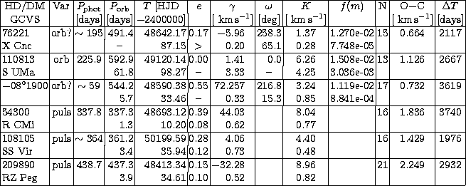 \begin{tabular}
{\vert l\vert c\vert c\vert r\vert r\vert c\vert r@{\hspace{2mm}...
 ...\ RZ Peg & & & 3.9 & 34.61 &0.10 & 0.52 & & &0.82 & & & & \\ \hline\end{tabular}