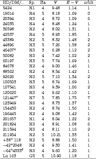 \begin{tabular}
{lccccc}
\hline
HD/DM/.. & Sp. & Ba & $V$\space & $B-V$\space & ...
 ...60 & 1.20 & 1 \\ L\uml u 163 
 & G5 & 5 &10.90 & 1.18 & 1 \\ \hline\end{tabular}