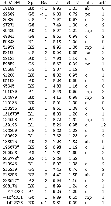 \begin{tabular}
{lcrcclc}
\hline
HD/DM & Sp. & \multicolumn{1}{c}{Ba} & $V$\spac...
 ...p & 1 \\ $-14^\circ2678$
 & K0 &$<1$& 9.81 & 0.99 & o & 1 \\ \hline\end{tabular}