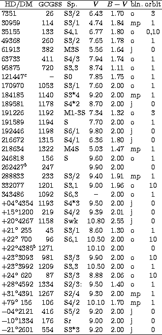 \begin{tabular}
{lr@{}llcclc}
\hline
\multicolumn{1}{c}{HD/DM} & \multicolumn{2}...
 ... \\ $-21^\circ2601$
 & 554 & & S3*3 & 9.20 & 2.00 & j & 0 \\ \hline\end{tabular}