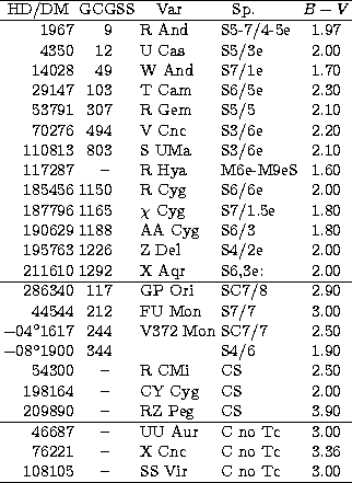 \begin{tabular}
{rr@{\hspace{1.mm}}lllc}
\hline
\multicolumn{1}{c}{HD/DM} & \mul...
 ... no Tc & 3.36 \\ 108105 &--\, & & SS Vir & C no Tc & 3.00 \\ \hline\end{tabular}