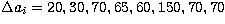 $\Delta a_i = 20, 30, 70, 65, 60, 150, 70, 70$
