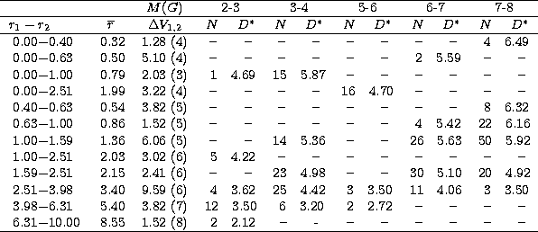 \begin{tabular}
{lccccccc}
\hline
 & & $M(G)$\space & 2-3 &
 3-4 & 5-6 & 6-7 & 7...
 ...2.12 &
 --~~~~~~- & --~~~~~~-- & --~~~~~~-- &
 --~~~~~~-- \\ \hline\end{tabular}