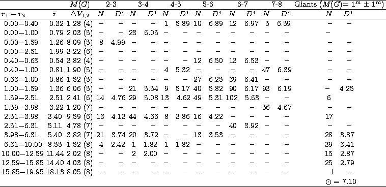 \begin{tabular}
{lccccccccc}
\hline
 & & $M(G)$\space & 2-3 &
 3-4 & 4-5 & 5-6 &...
 ...~~~~-- & ~1~~~~~-- \\  & & & & & & & & &
 ~$\odot$~=~7.10 \\ \hline\end{tabular}