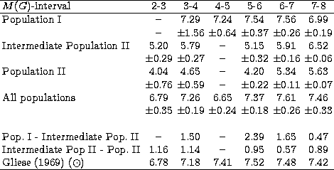 \begin{tabular}
{lcccccc}
\hline
$M(G)$-interval & 2-3 &
 3-4 & 4-5 & 5-6 &
 6-7...
 ...69) ($\odot$) & 6.78 & 7.18 &
 7.41 & 7.52 & 7.48 &
 7.42 \\ \hline\end{tabular}
