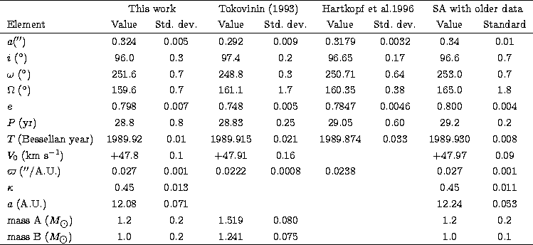 \begin{tabular}
{lcccccccc}\hline
&\multicolumn{2}{c}{This work}&\multicolumn{2}...
 ... B ($M_{\hbox{$\odot$}}$) &1.0 &0.2&1.241 &0.075&&&1.0&0.1\\ \hline\end{tabular}